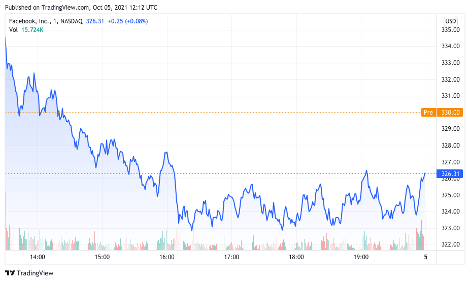 Desempenho das ações do Facebook após sistemas fora do ar. Fonte: TradingView.