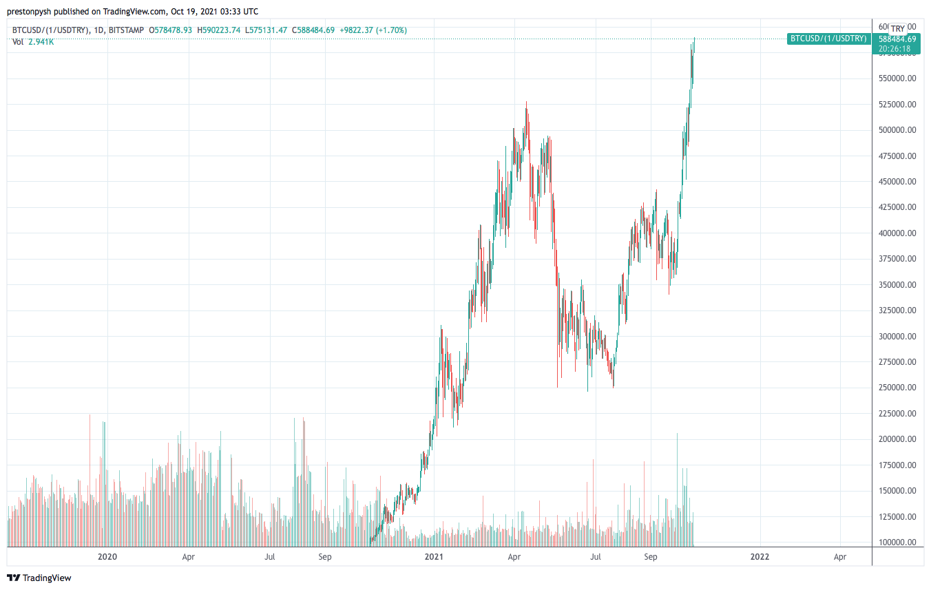 Valorização do BTC em lira turca. Fonte: Preston Pysh/Twitter.