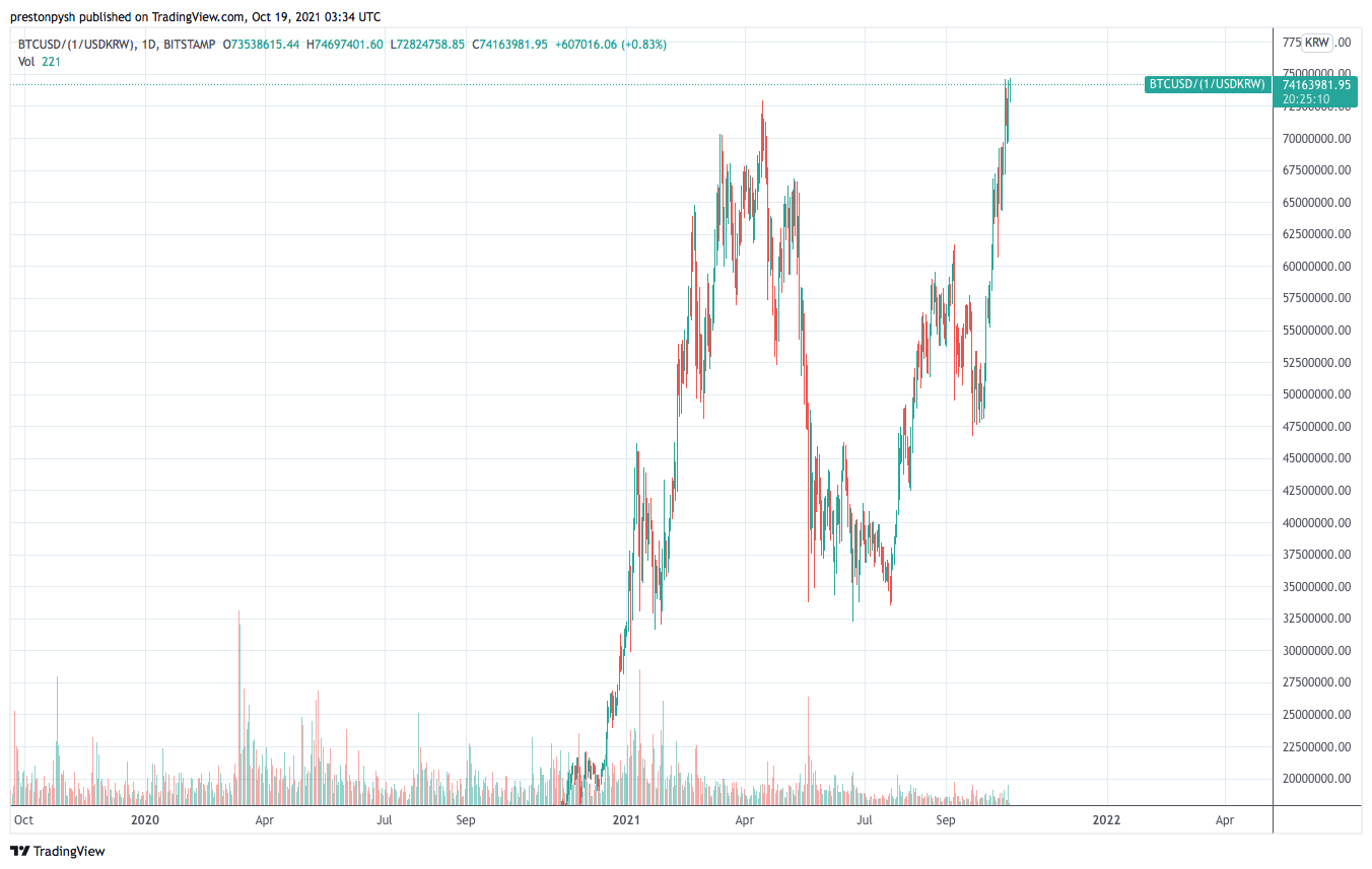 Preço do BTC em won sul-coreano. Fonte: Preston Pysh/Twitter.