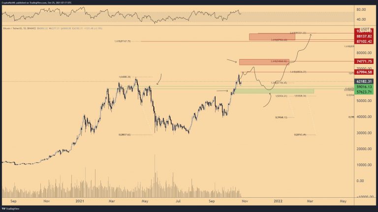 Projeção de ciclo do BTC no final do ano. Fonte: Michaël van de Poppe/Twitter.