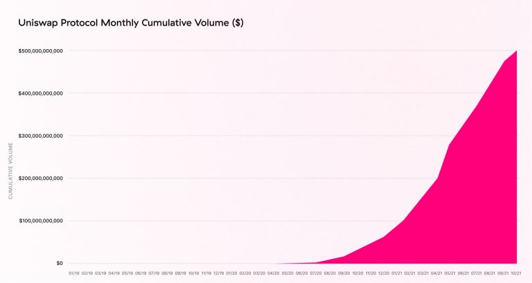 Volume acumulado da Uniswap desde 2018. Fonte: Uniswap/Twitter.