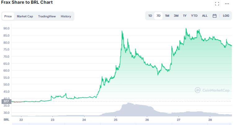 #1 Frax Share (FXS)