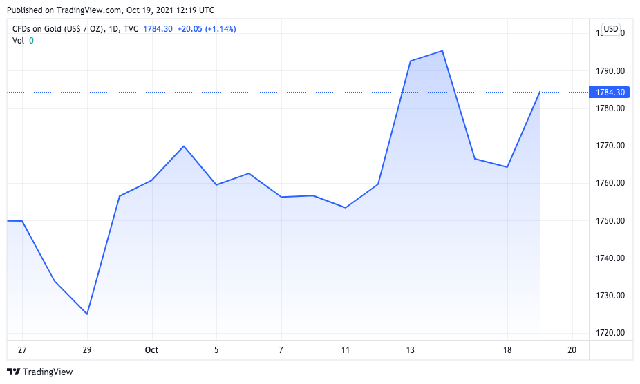 Evolução no preço da onça-troy de ouro. Fonte: TradingView.