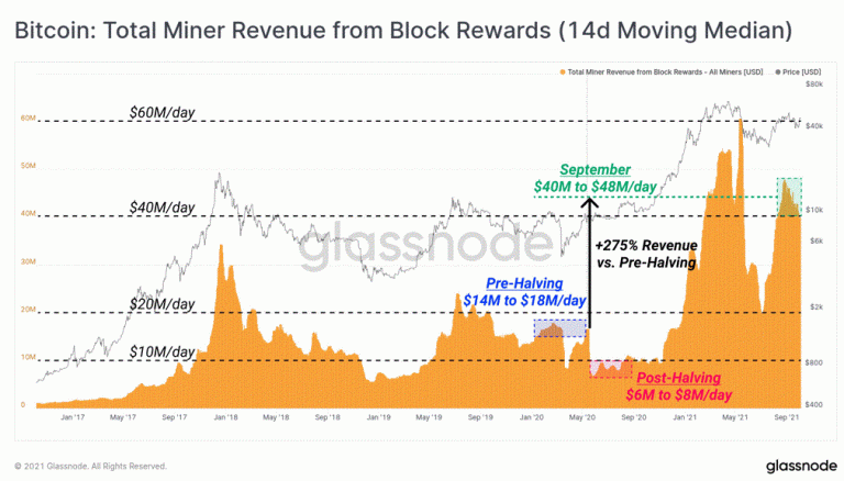 Receita de mineração de BTC. Fonte: Glassnode