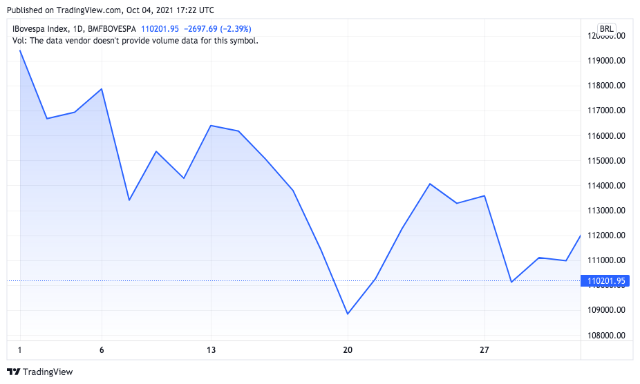 Gráfico mostra desempenho negativo do Ibovespa em setembro. Fonte: TradingView.