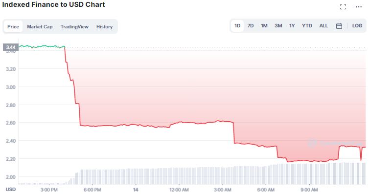 Gráfico de preço do token NDX