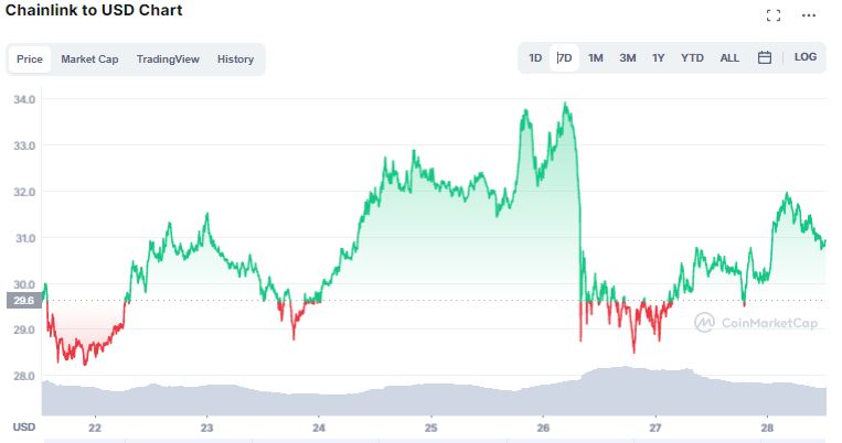 Chainlink (LINK)