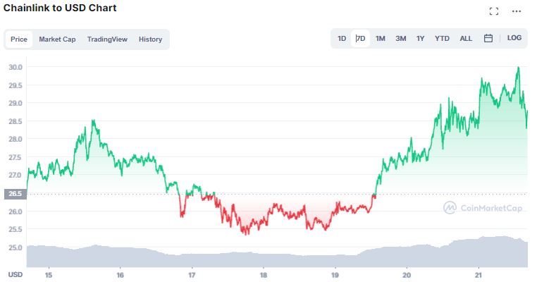 Chainlink (LINK)