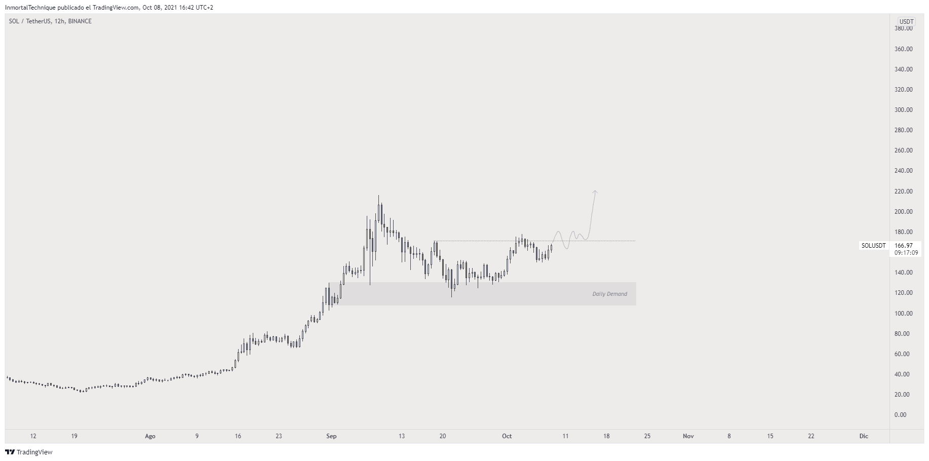 Previsão no preço da SOL. Fonte: Inmortal/TradingView.