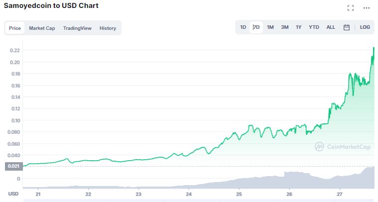 Gráfico de preço semana de SAMO. Fonte: CoinMarketCap