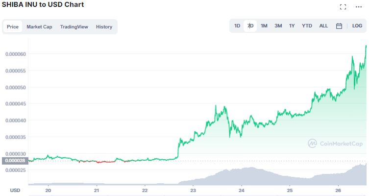 Gráfico de preço de Shiba Inu. Fonte: CoinMarketCap