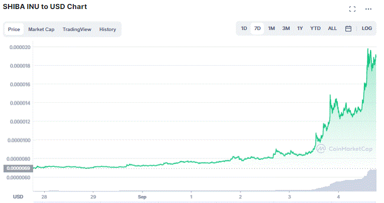 Gráfico de SHIB nos últimos 7 dias. Fonte: CoinMarketCap