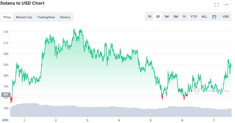 Gráfico de preço de Solana (SOL) na última semana. Fonte: CoinMarketCap