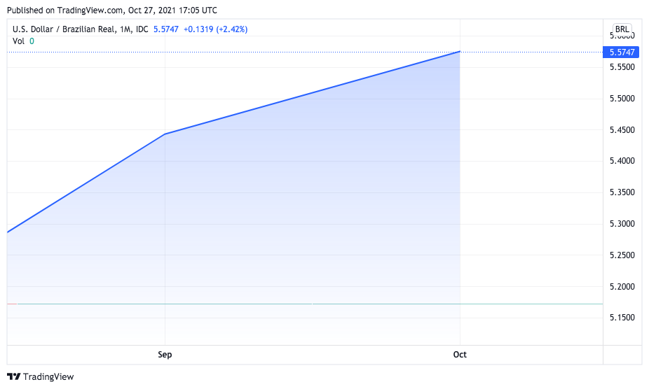 Cotação do dólar em reais durante o mês de outubro. Fonte: TradingView.