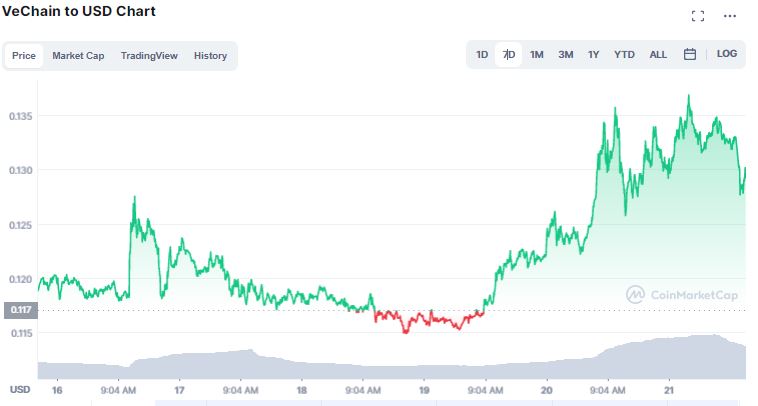 VeChain (VET)