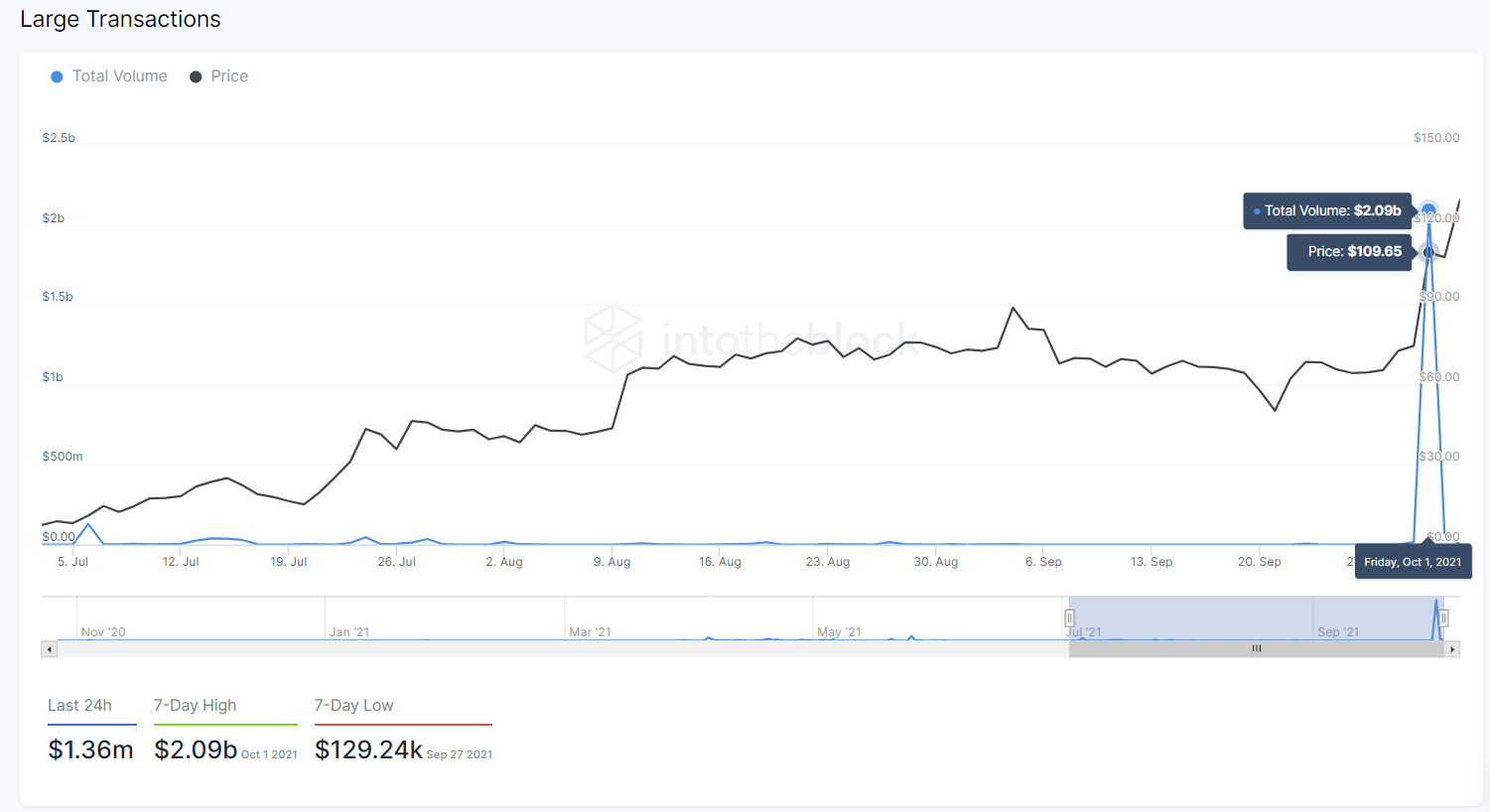 Dados de 7 de outubro, por IntoTheBlock AXS analytics .