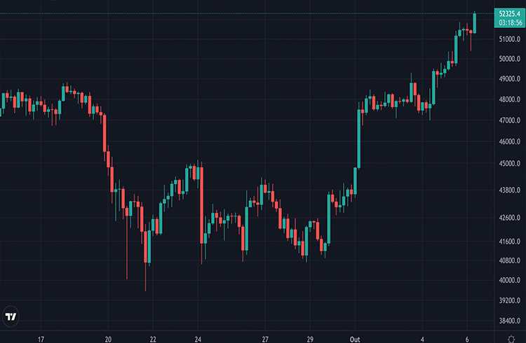 Bitcoin chega aos US$ 51 mil e mercado de criptomoedas apresenta queda