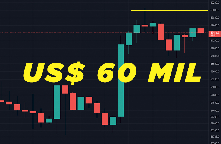 Bitcoin chega perto dos US$ 60 mil e pode quebrar zona de resistência