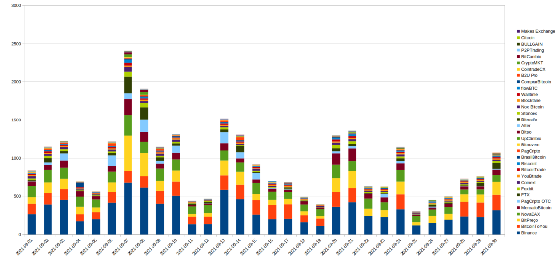 Volume das exchanges