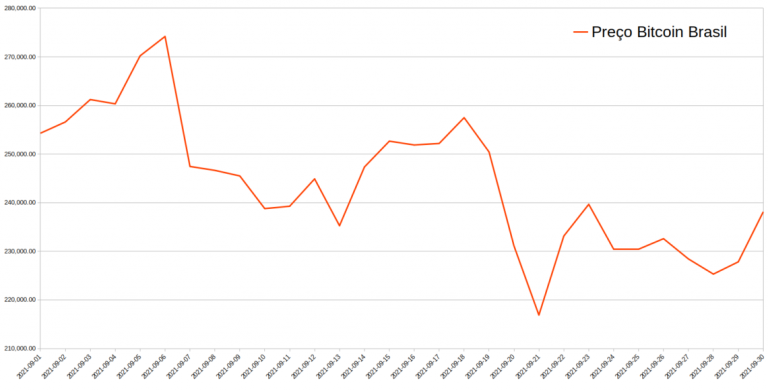 Gráfico de variação do preço do Bitcoin