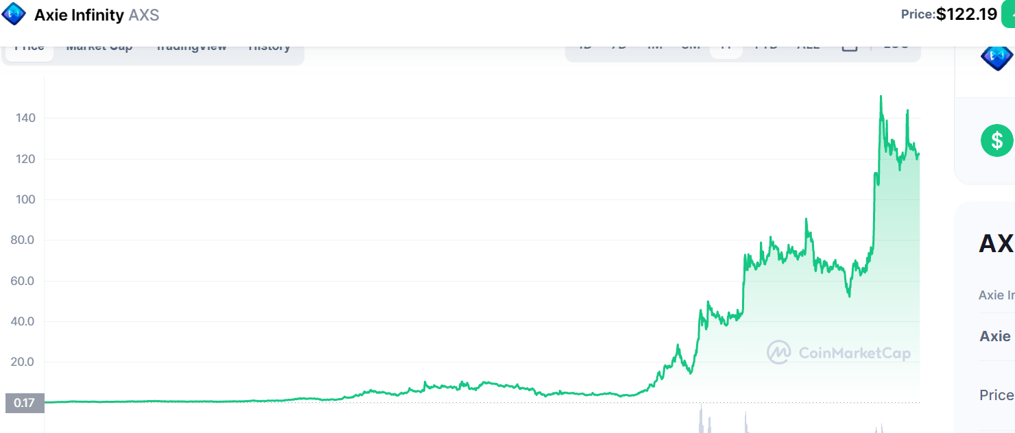 Gráfico mostra a valorização do token AXS nos últimos 12 meses. Fonte: Coin Market Cap