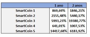 A tabela mostra a valorização de smartcoins no intervalo de 1 e 2 anos e que alcançaram até 19.380,7% de upside. Imagem: Reprodução Empiricus