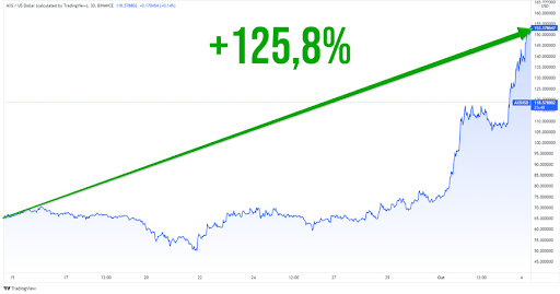 Fonte:Coinmarketcap | Período de 16/09/2021 a 04/10/2021.