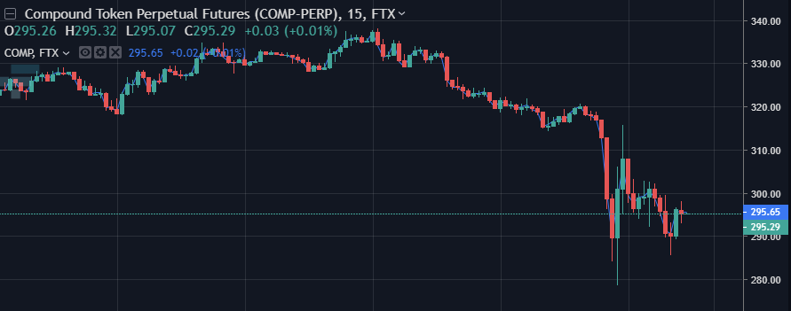 Queda no preço do COMP após a notícia da falha.