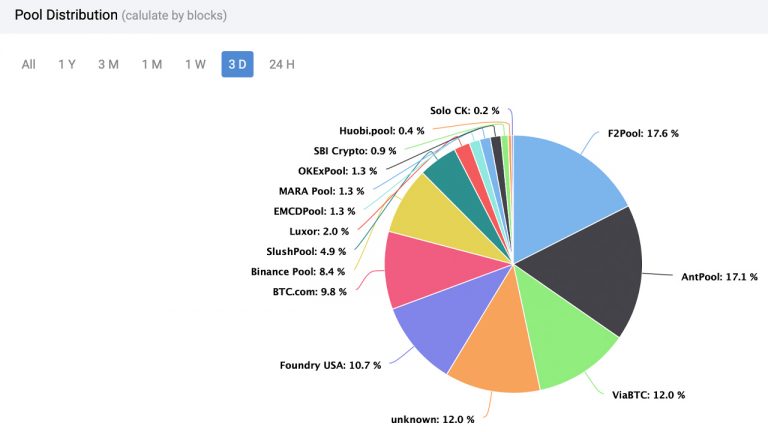 Hash rate do BTC dividido por cada pool. Fonte: btc.com