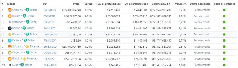 Criptoativos mais negociados na Binance nas últimas 24 horas. Fonte: CoinGecko