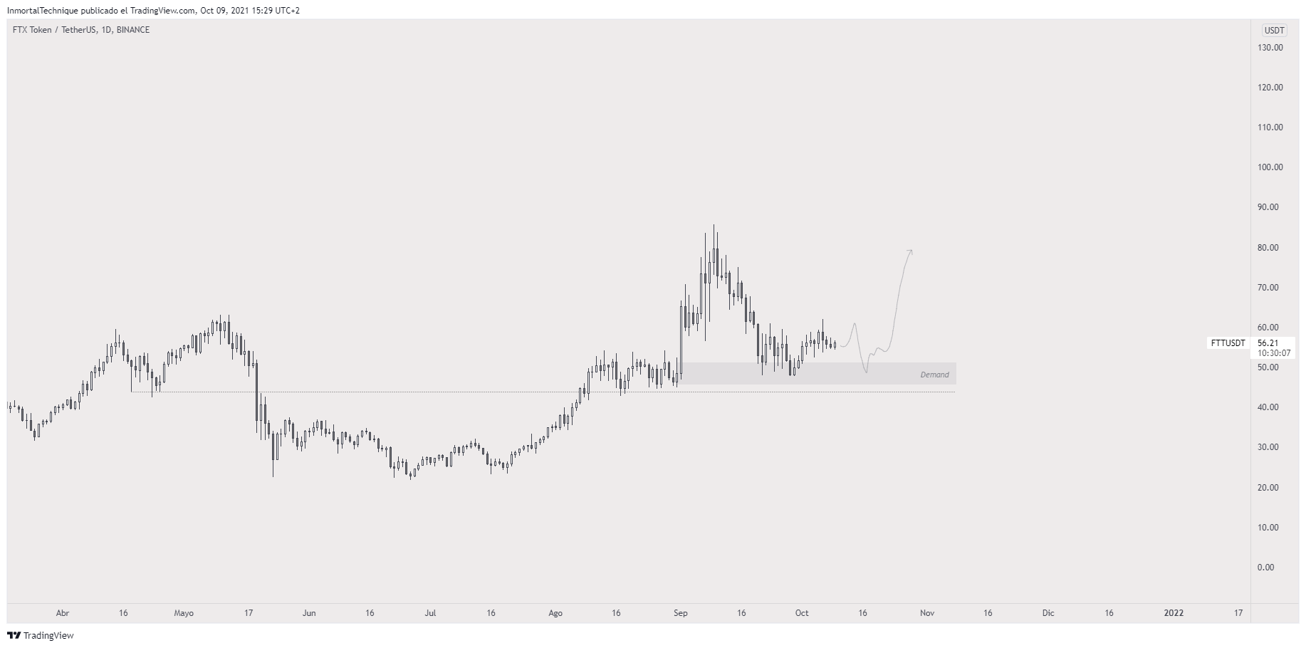 Projeção de máxima para o FTT. Fonte: Inmortal/TradingView.