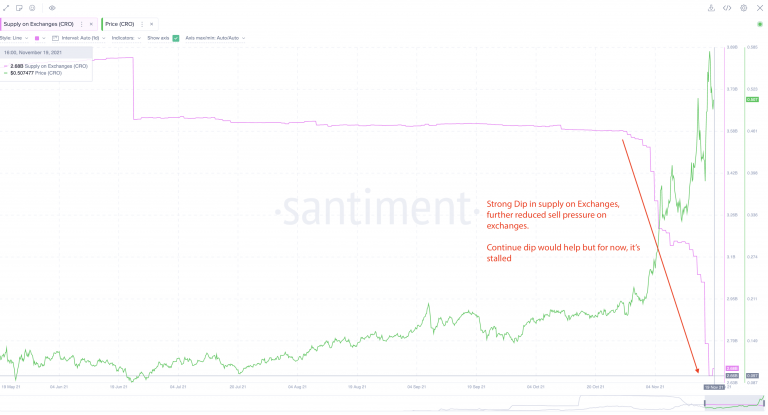 Correlação entre oferta de CRO nas exchanges e preço do token. Fonte: Santiment.