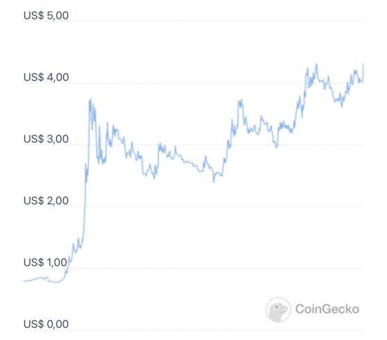 MANA token price graph.  Source: CoinGecko