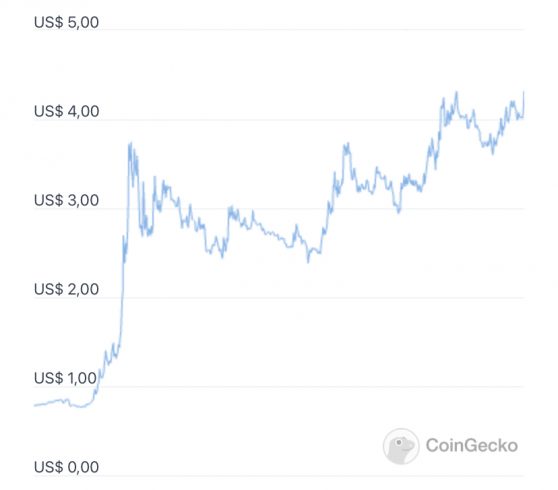 Gráfico de preço do token MANA. Fonte: CoinGecko