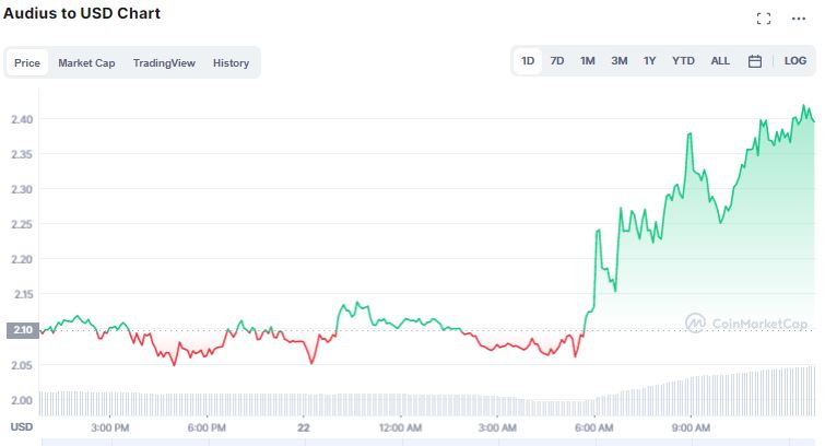 Gráfico de preço de AUDIUS. Fonte: CoinMarketCap