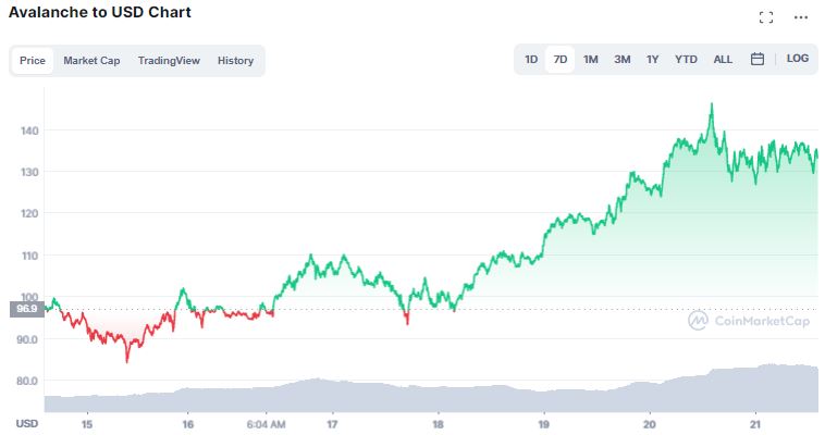 Gráfico de preço de AXA. Fonte: CoinMarketCap