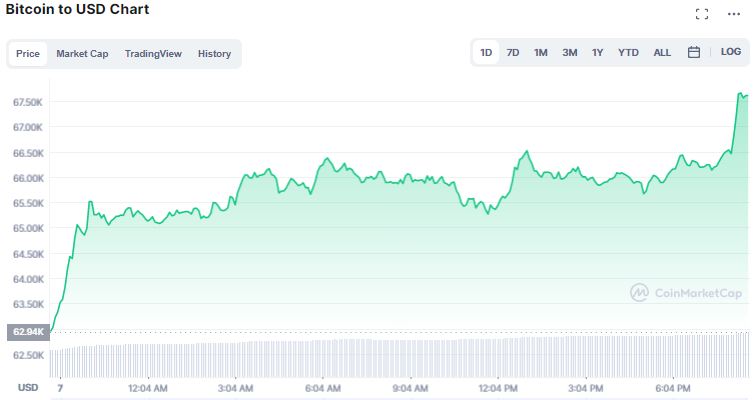 Gráfico do Bitcoin. Fonte: CoinMarketCap