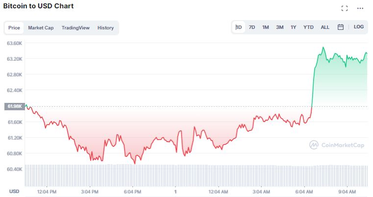 Gráfico de preço do Bitcoin. Fonte: CoinMarketCap