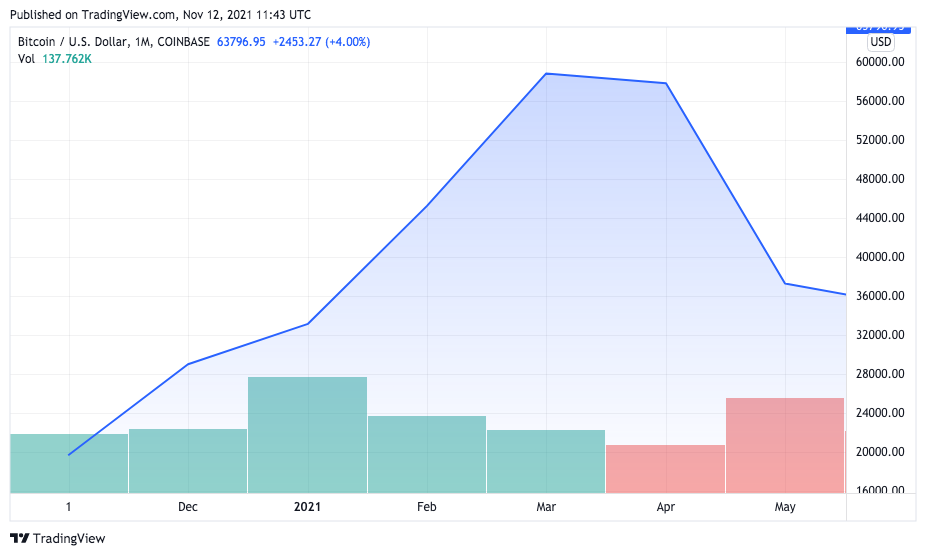 Evolução no preço do BTC entre outubro de 2020 e abril de 2021. Fonte: TradingView.