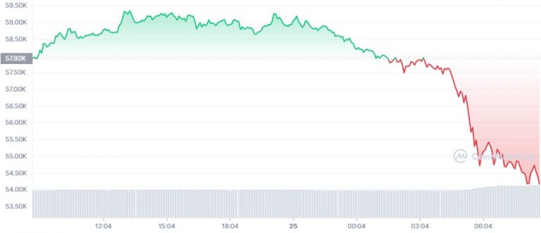 Gráfico Bitcoin