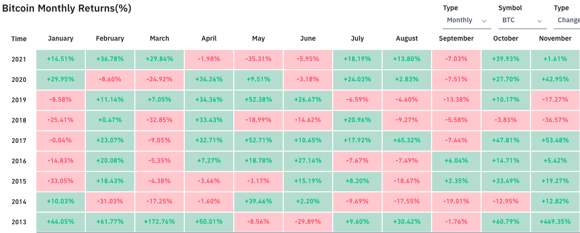 Resumo da rentabilidade histórica do BTC por mês. Fonte: Bybt.