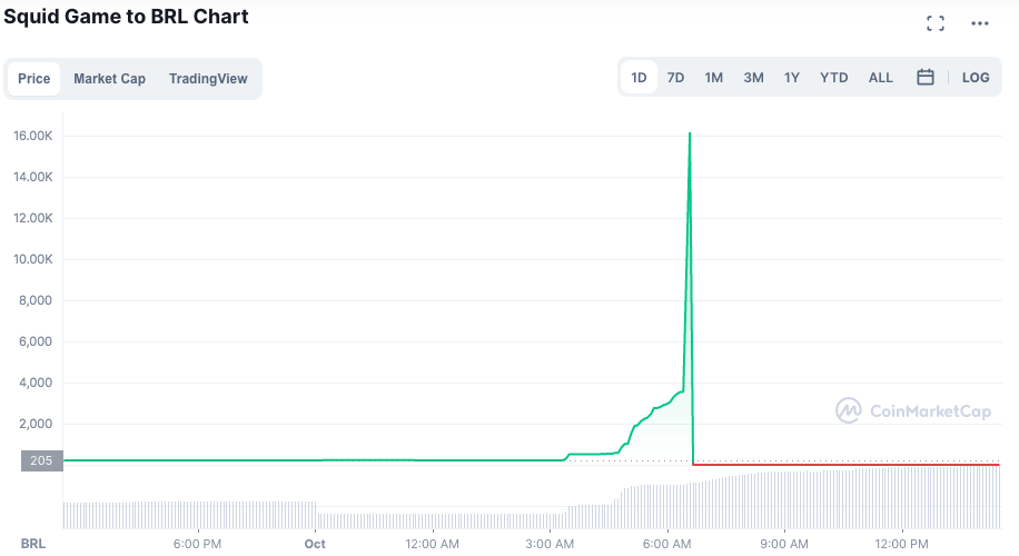 Preço do SQUID foi da máxima ao colapso em poucas horas. Fonte: CoinMarketCap.