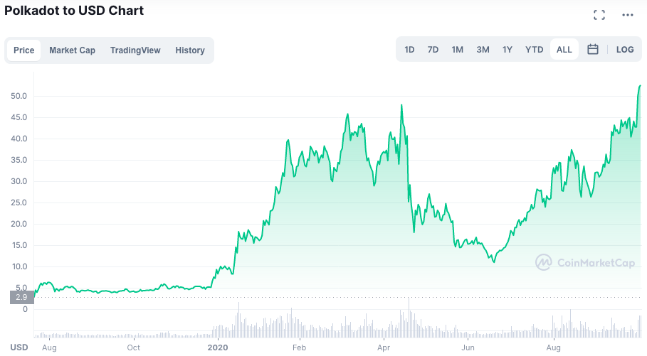 Valorização histórica da DOT. Fonte: CoinMarketCap.