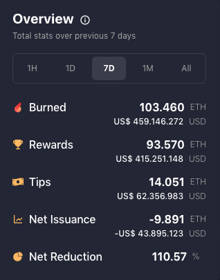 Dados sobre queima de ETH ao longo da semana. Fonte: Watch the Burn.