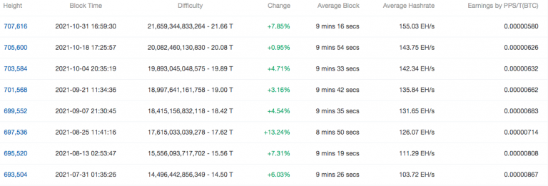 Sequência de altas recuperou 60% da força computacional do BTC. Fonte: BTC.com