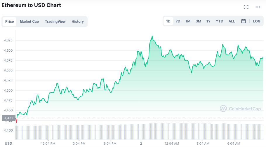 ETH registra novo recorde de preço. Fonte: CoinMarketCap.