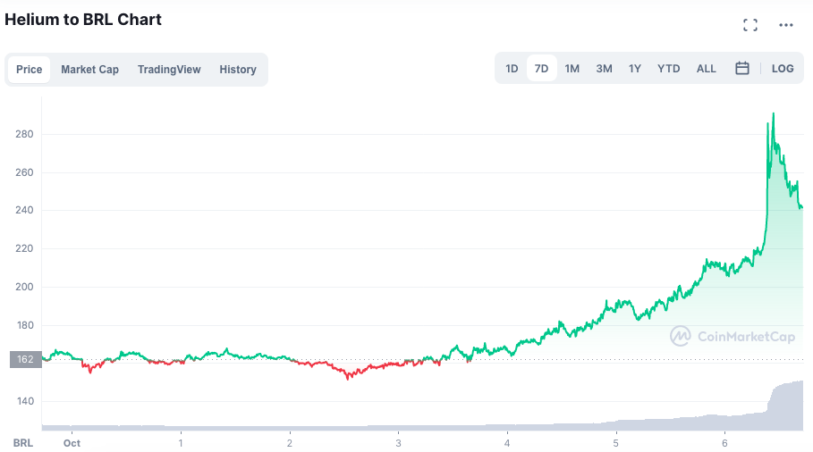 Valorização do token HNT. Fonte: CoinMarketCap.