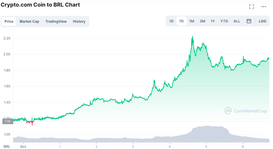 Valorização da CRO na semana. Fonte: CoinMarketCap.