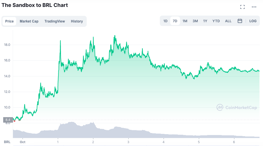 Valorização do SAND. Fonte: CoinMarketCap.