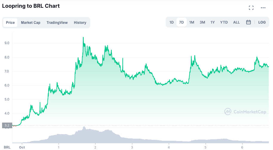 Valorização do LRC. Fonte: CoinMarketCap.